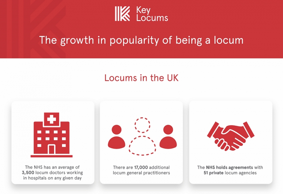 The Growth in Popularity of Being a Locum